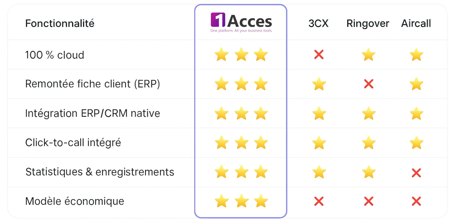 Tableau comparatif des fonctionnalités entre 1Acces, Aircall, Ringover et 3CX montrant les avantages de 1Acces